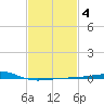 Point of Pines tide chart for Wednesday, February 4, 2026