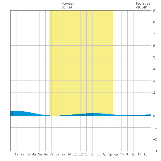 Point of Pines tide chart for Thursday, February 5, 2026