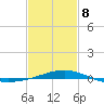Point of Pines tide chart for Sunday, February 8, 2026