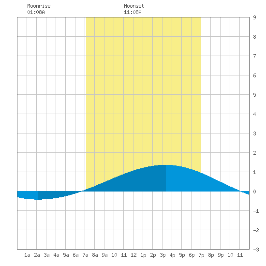 Point of Pines tide chart for Tuesday, March 10, 2026