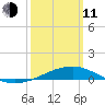 Point of Pines tide chart for Wednesday, March 11, 2026