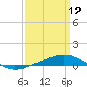 Point of Pines tide chart for Thursday, March 12, 2026