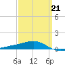 Point of Pines tide chart for Saturday, March 21, 2026