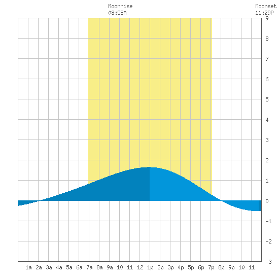 Point of Pines tide chart for Sunday, March 22, 2026