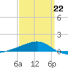 Point of Pines tide chart for Sunday, March 22, 2026