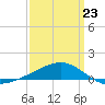 Point of Pines tide chart for Monday, March 23, 2026
