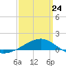 Point of Pines tide chart for Tuesday, March 24, 2026
