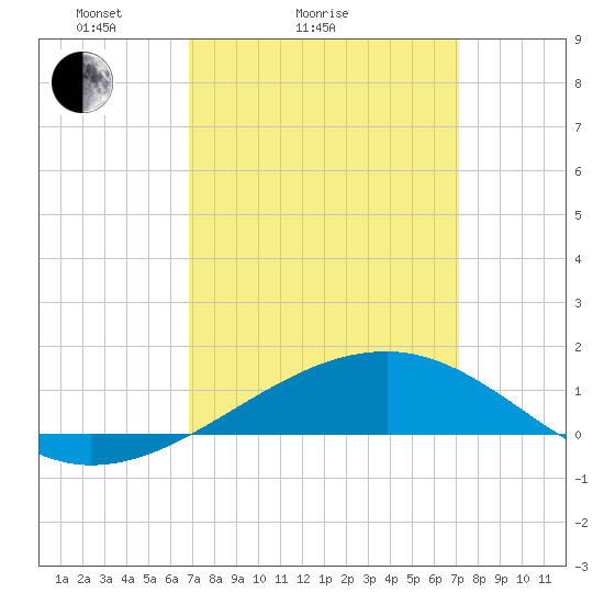 Point of Pines tide chart for Wednesday, March 25, 2026