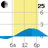 Point of Pines tide chart for Wednesday, March 25, 2026