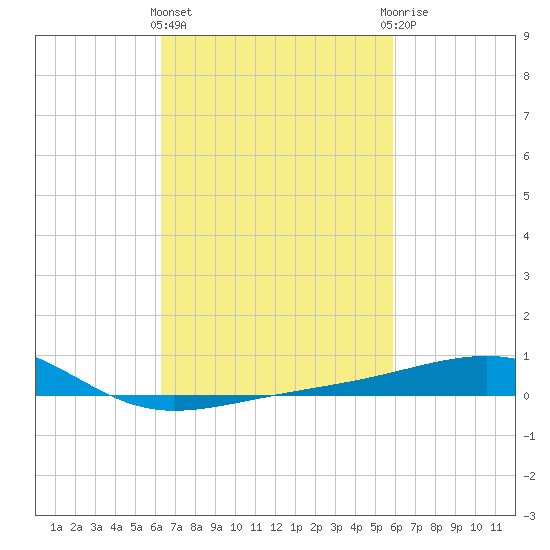 Point of Pines tide chart for Monday, March 2, 2026