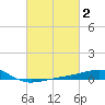 Point of Pines tide chart for Monday, March 2, 2026