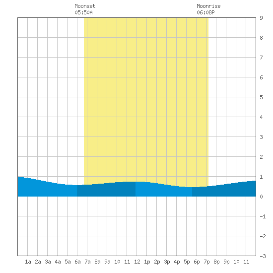 Point of Pines tide chart for Tuesday, March 31, 2026