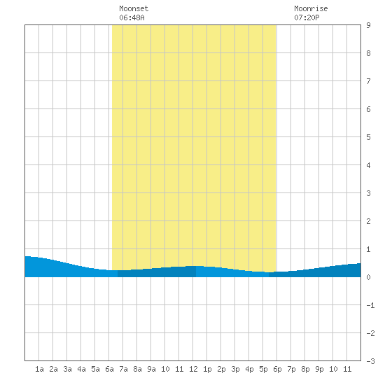 Point of Pines tide chart for Wednesday, March 4, 2026