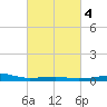Point of Pines tide chart for Wednesday, March 4, 2026
