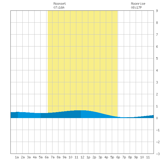 Point of Pines tide chart for Thursday, March 5, 2026