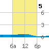 Point of Pines tide chart for Thursday, March 5, 2026