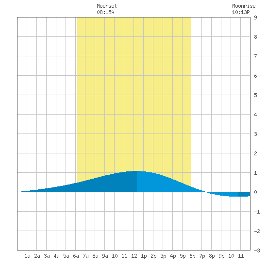 Point of Pines tide chart for Saturday, March 7, 2026