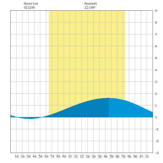Point of Pines tide chart for Friday, April 10, 2026