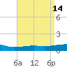 Point of Pines tide chart for Tuesday, April 14, 2026