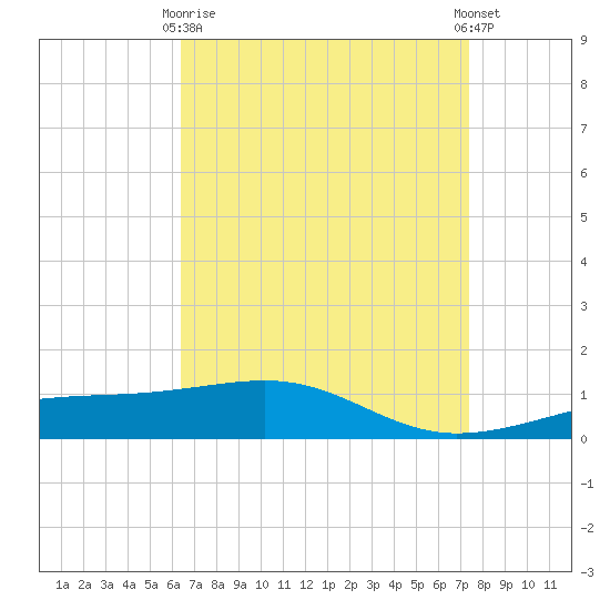 Point of Pines tide chart for Thursday, April 16, 2026