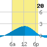 Point of Pines tide chart for Monday, April 20, 2026