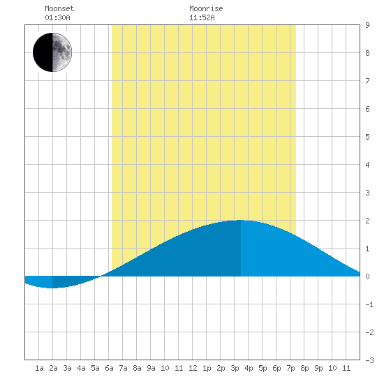 Point of Pines tide chart for Thursday, April 23, 2026