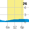 Point of Pines tide chart for Sunday, April 26, 2026
