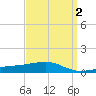 Point of Pines tide chart for Thursday, April 2, 2026
