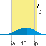 Point of Pines tide chart for Tuesday, April 7, 2026