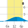 Point of Pines tide chart for Wednesday, April 8, 2026