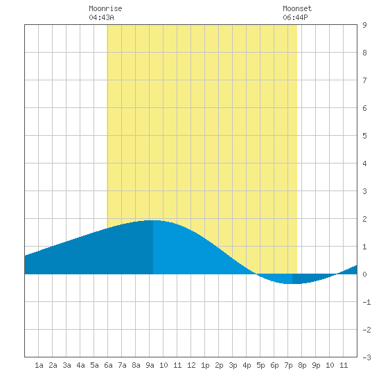 Point of Pines tide chart for Friday, May 15, 2026