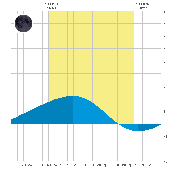 Point of Pines tide chart for Saturday, May 16, 2026