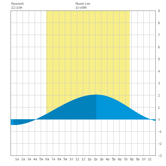 Point of Pines tide chart for Thursday, May 21, 2026