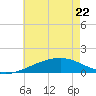 Point of Pines tide chart for Friday, May 22, 2026