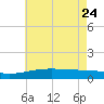 Point of Pines tide chart for Sunday, May 24, 2026