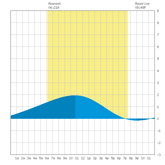 Point of Pines tide chart for Saturday, May 2, 2026