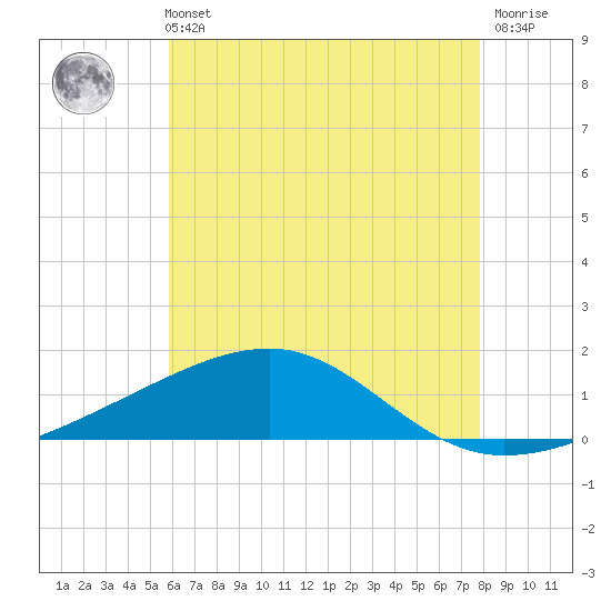 Point of Pines tide chart for Sunday, May 31, 2026