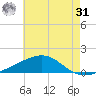 Point of Pines tide chart for Sunday, May 31, 2026