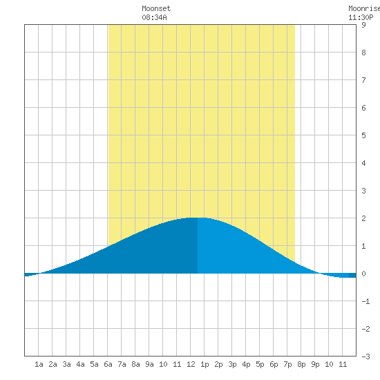 Point of Pines tide chart for Tuesday, May 5, 2026