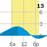 Point of Pines tide chart for Saturday, June 13, 2026