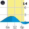 Point of Pines tide chart for Sunday, June 14, 2026