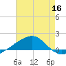 Point of Pines tide chart for Tuesday, June 16, 2026