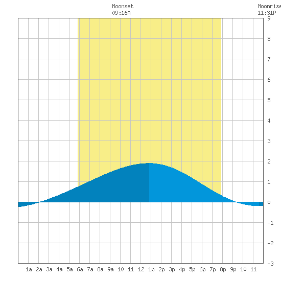 Point of Pines tide chart for Thursday, June 4, 2026