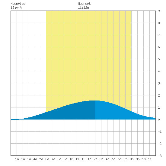 Point of Pines tide chart for Saturday, June 6, 2026