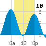 Point of Pines tide chart for Sunday, January 10, 2021