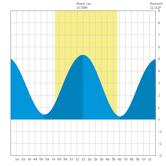 Point of Pines tide chart for Monday, January 18, 2021