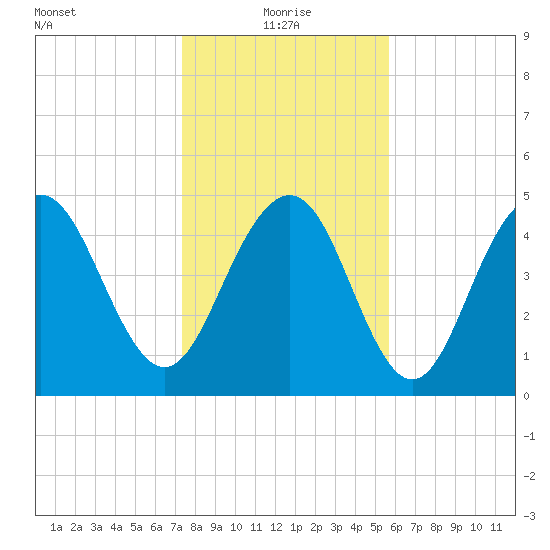 Point of Pines tide chart for Tuesday, January 19, 2021
