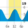 Point of Pines tide chart for Tuesday, January 19, 2021