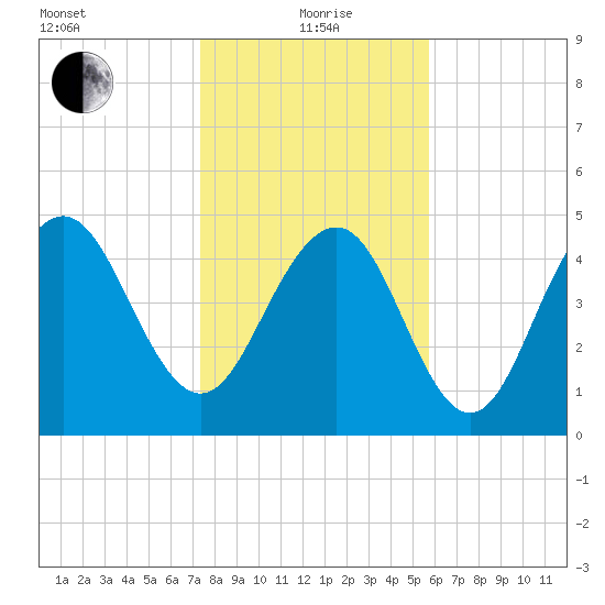 Point of Pines tide chart for Wednesday, January 20, 2021