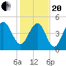 Point of Pines tide chart for Wednesday, January 20, 2021